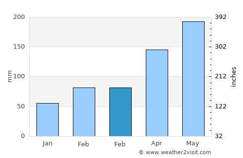 Shamen average rain in February