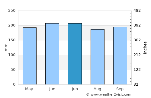 Shamen average rain in June