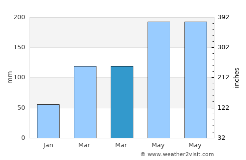 Shamen average rain in March