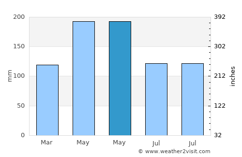 Shamen average rain in May