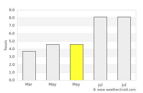 Shamen average rain in May