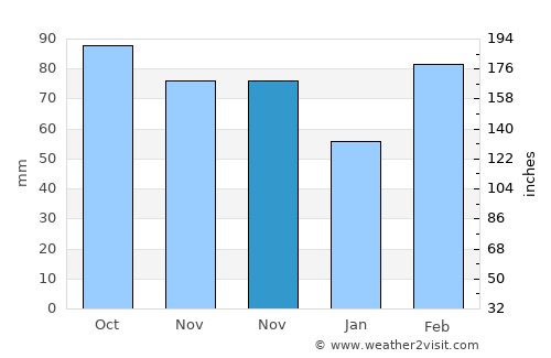 Shamen average rain in November