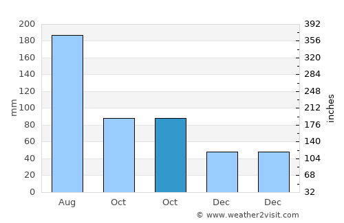 Shamen average rain in October