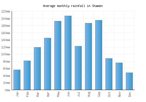 Shamen monthly rainfall chart (mm)