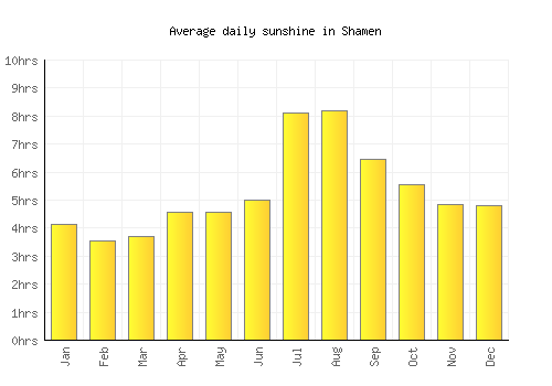 Shamen average daily sunshine chart