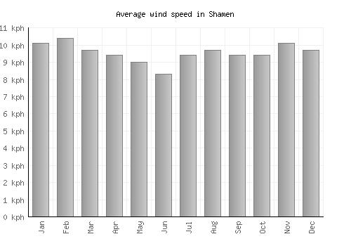 Shamen average winspeed by month (km/h)