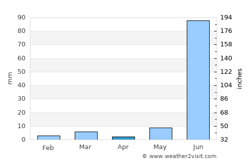Shāmgarh average rain in April
