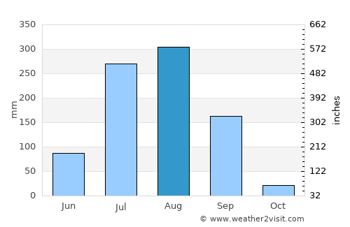 Shāmgarh average rain in August