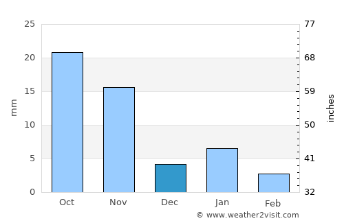Shāmgarh average rain in December