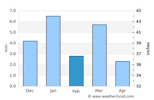 Shāmgarh average rain in February