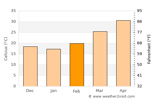 Shāmgarh average temperature in February