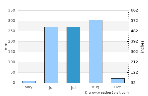 Shāmgarh average rain in July