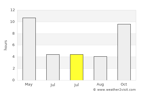 Shāmgarh average rain in July