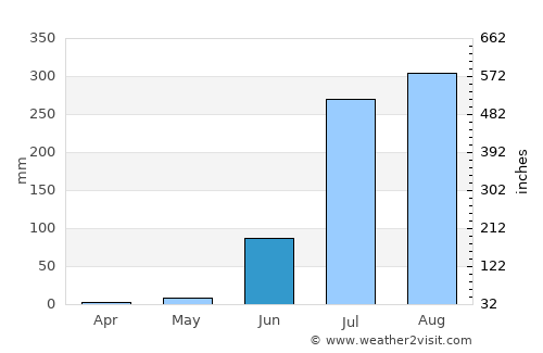 Shāmgarh average rain in June