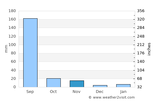 Shāmgarh average rain in November