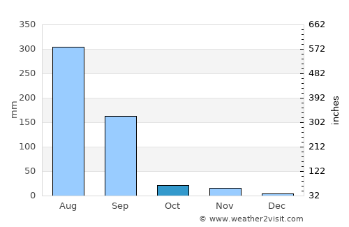 Shāmgarh average rain in October
