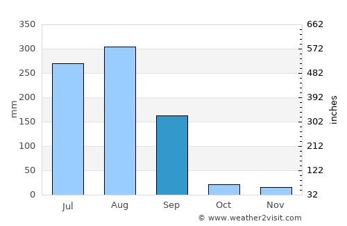 Shāmgarh average rain in September
