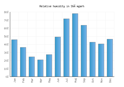 Shāmgarh relative humidity averages