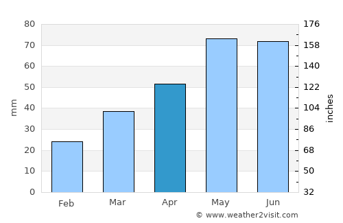 Shamkhor average rain in April