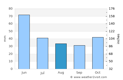 Shamkhor average rain in August