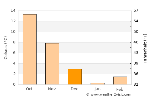 Shamkhor average temperature in December