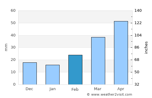 Shamkhor average rain in February