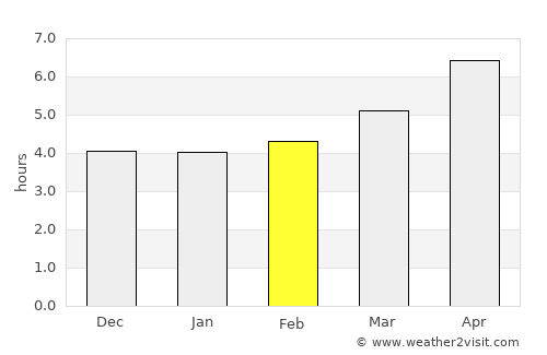 Shamkhor average rain in February