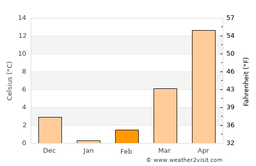 Shamkhor average temperature in February