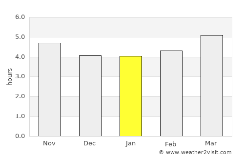 Shamkhor average rain in January