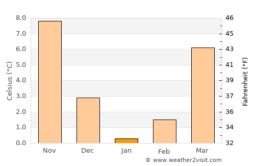 Shamkhor average temperature in January