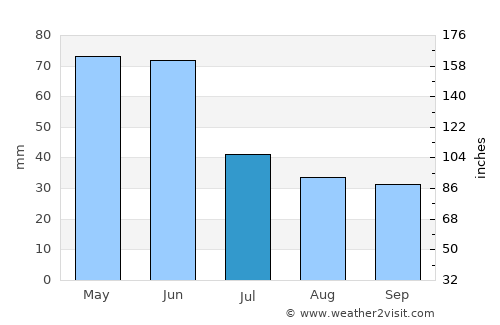 Shamkhor average rain in July