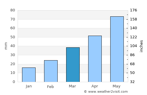 Shamkhor average rain in March