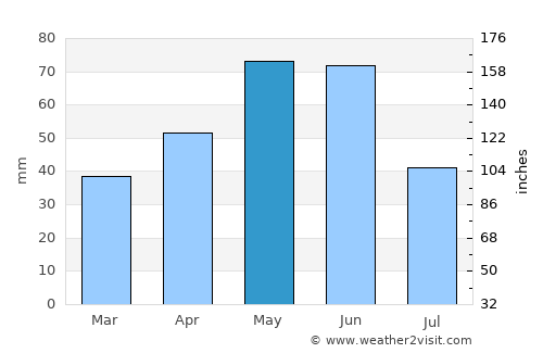 Shamkhor average rain in May