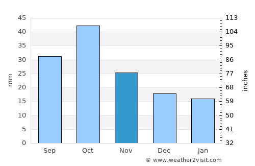 Shamkhor average rain in November