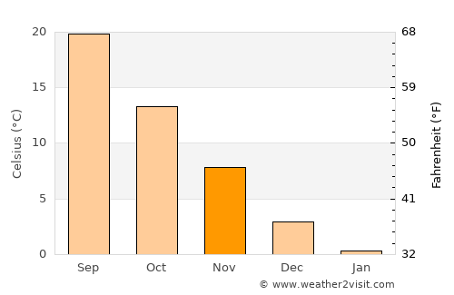 Shamkhor average temperature in November
