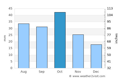 Shamkhor average rain in October