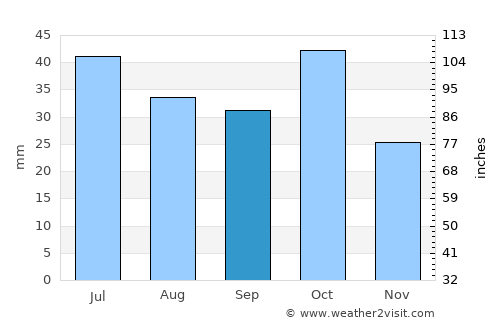 Shamkhor average rain in September