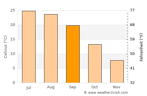 Shamkhor average temperature in September