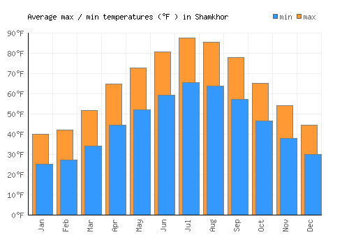 Shamkhor average minimum / maximum temperatures (Fahrenheit)