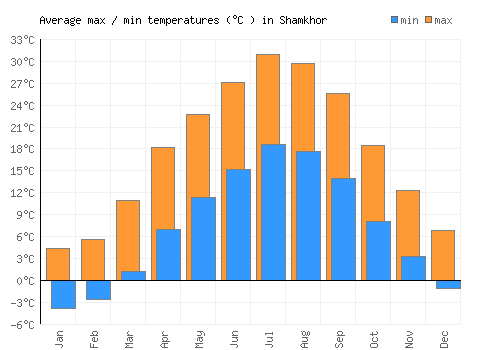 Shamkhor average minimum / maximum temperatures (Celsius)