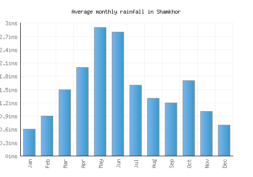Shamkhor monthly rainfall chart (inches)
