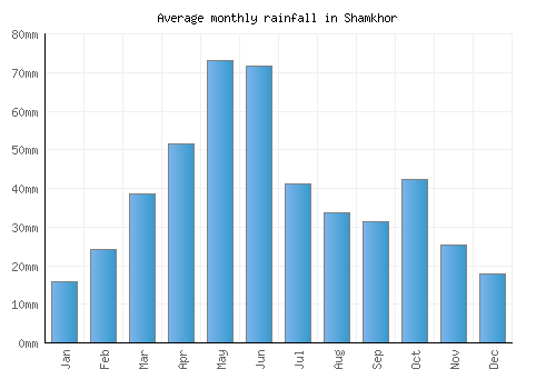 Shamkhor monthly rainfall chart (mm)