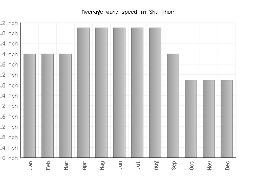 Shamkhor average winspeed by month (mph)