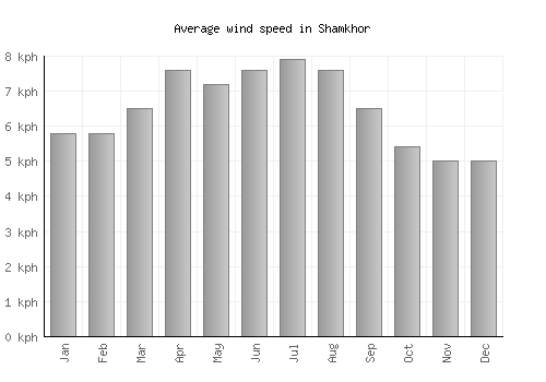 Shamkhor average winspeed by month (km/h)