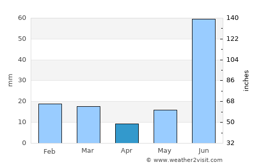Shāmli average rain in April