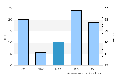 Shāmli average rain in December