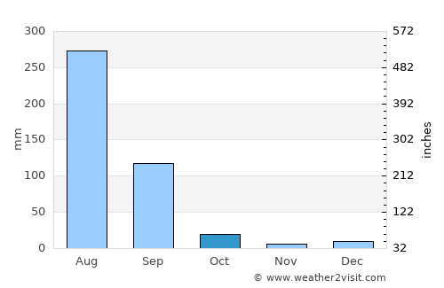 Shāmli average rain in October