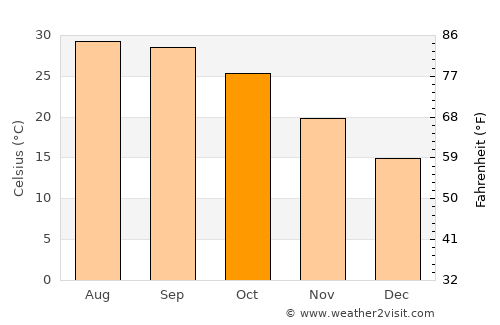 Shāmli average temperature in October