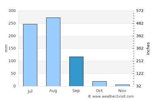Shāmli average rain in September