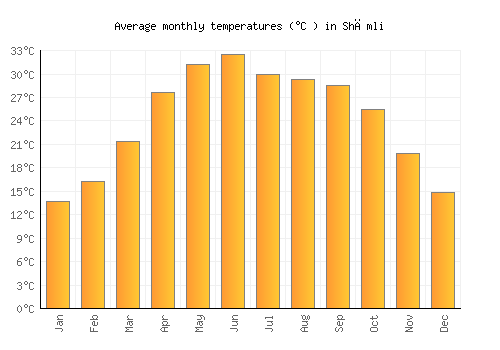 Shāmli average temperature chart (Celsius)